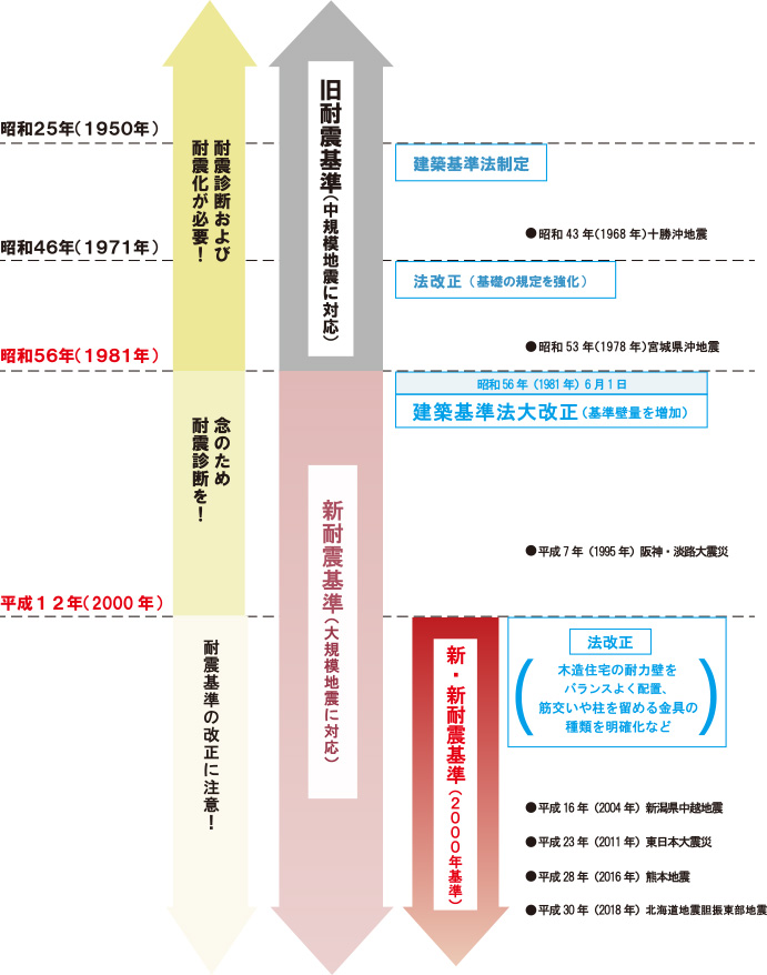 建築基準法による耐震基準