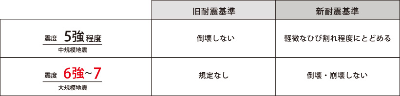 新耐震基準と旧耐震基準について