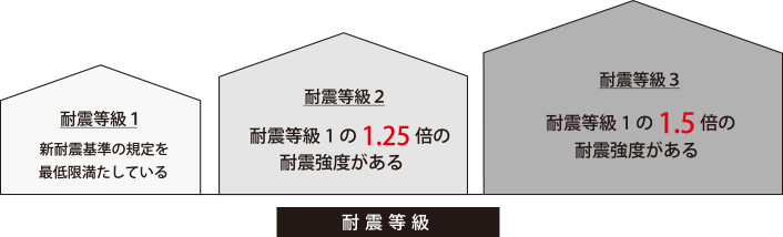 住宅性能表示（耐震等級）